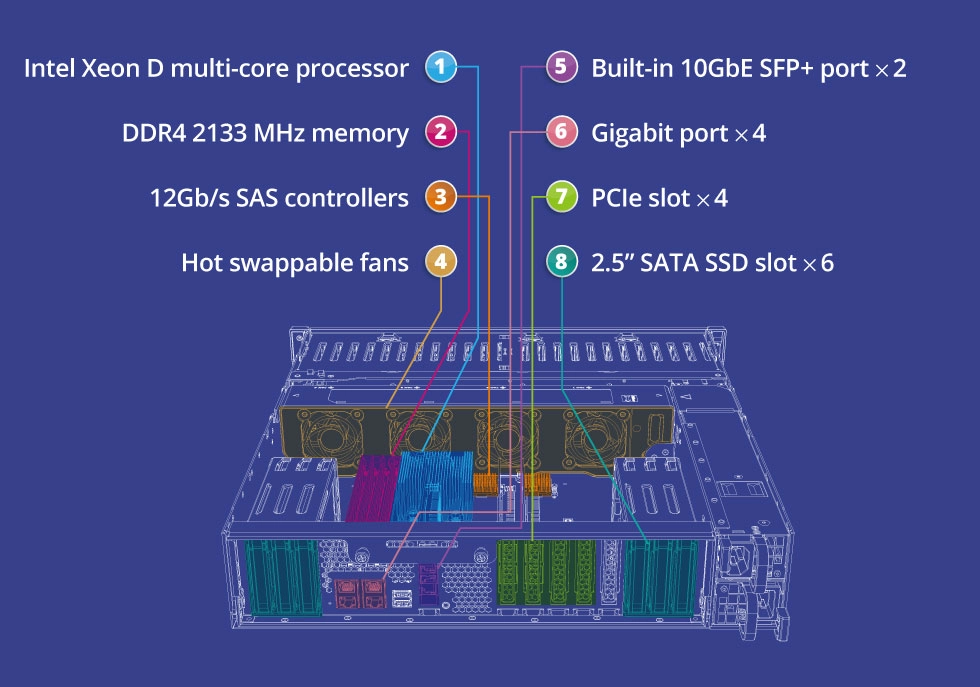 Storage ZFS projetado com hardware robusto