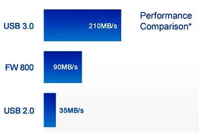 SuperSpeed USB 3.0 com HD Externo 20TB