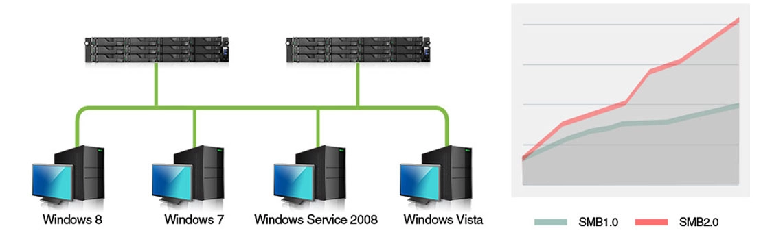 Suporte para Windows SMB2/3