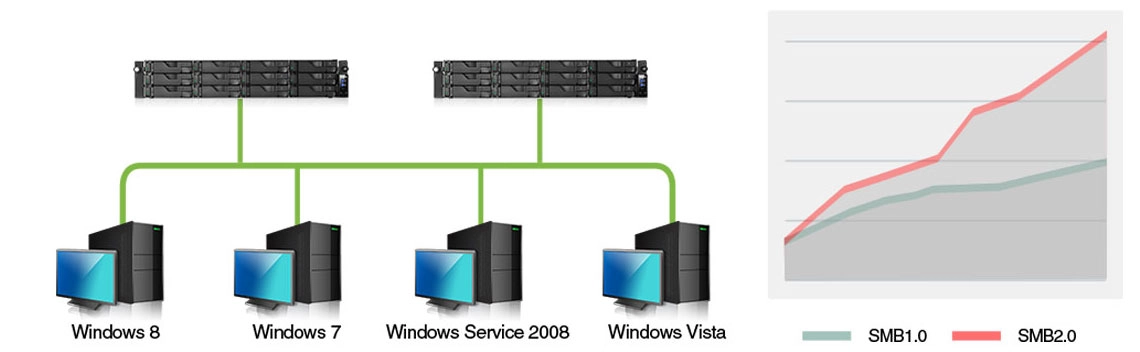 Suporte Windows SMB2.0, alta velocidade de transferência em storage NAS