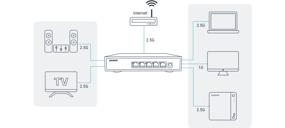 Os switches 2,5GbE Qnap