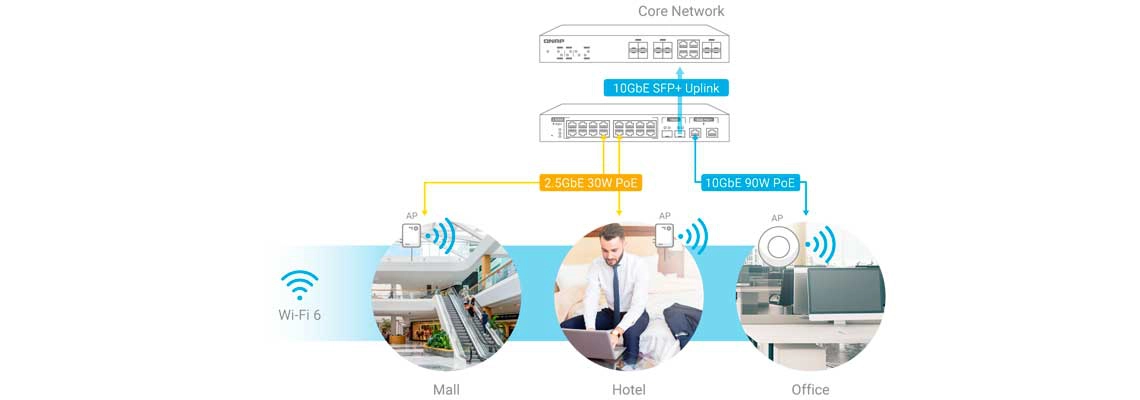 Switch PoE para pontos de acesso e routers Wi-Fi 6