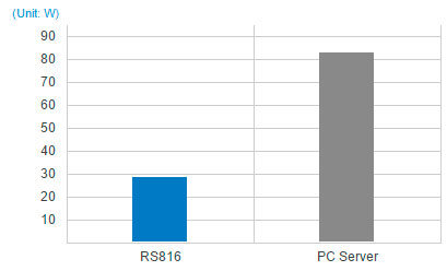 Synology NAS, eficiência energética comprovada