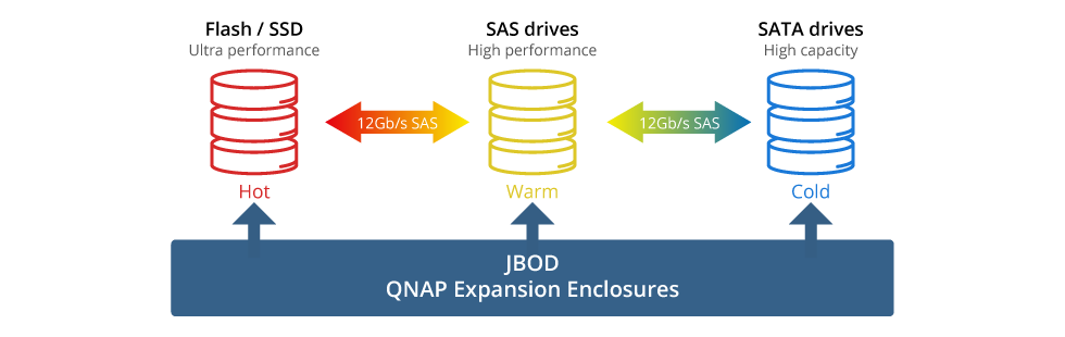 Tecnologia Qnap Qtier, auto tiering para otimização de storage