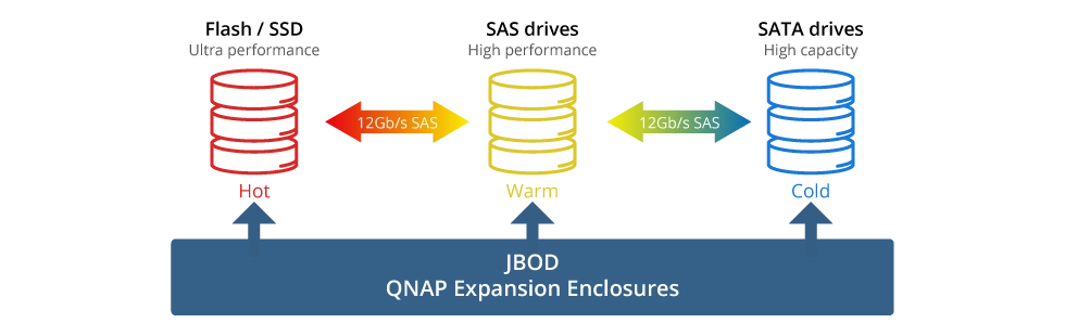 Tecnologia Qnap Qtier, auto tiering para otimização de storage