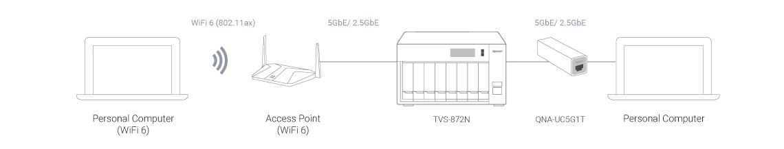 Utilize o Wi-Fi 6 e atualize seu NAS