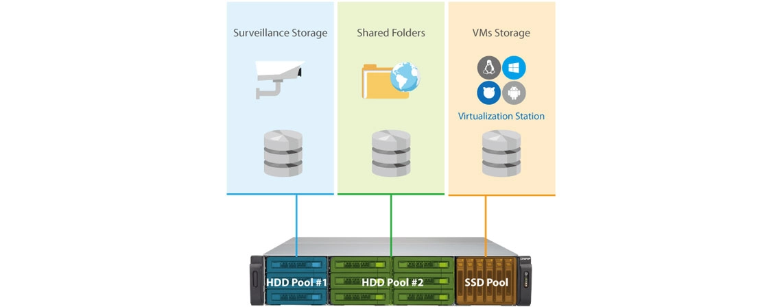 Tiered storage, particionamento inteligente e distribuição de tráfego 