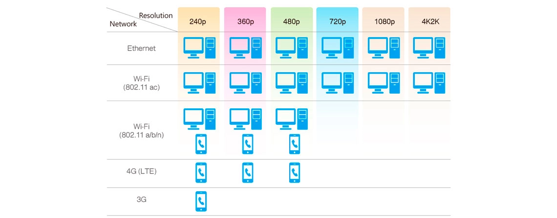 Transcodificação de vídeo 4K