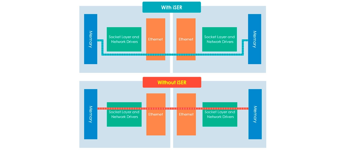 Transferência de dados em alta velocidade e virtualização VMware com iSER
