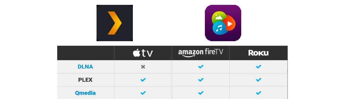 Transmita os conteúdos de mídias para todos os dispositivos da casa