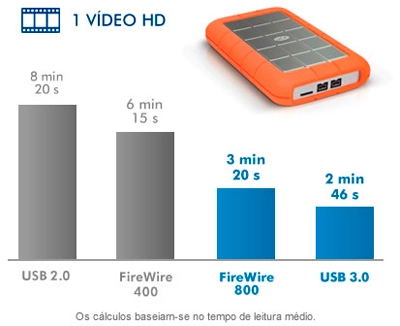 Tripla interface para melhor desempenho