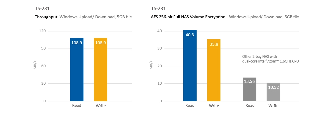 Storage NAS 8TB é confiável e de alto desempenho