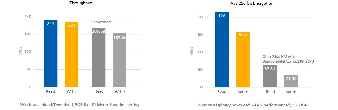 TS-251 6TB Qnap, performance nunca vista