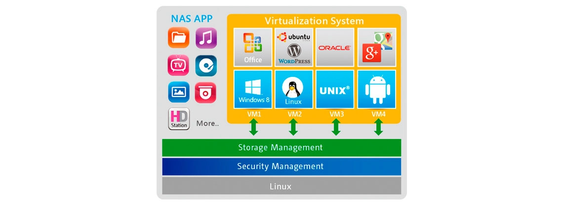 Um Storage NAS de múltiplos sistemas operacionais