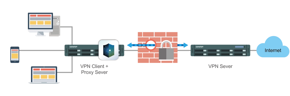 TS-431XeU, acesso seguro via VPN Server e VPN Client