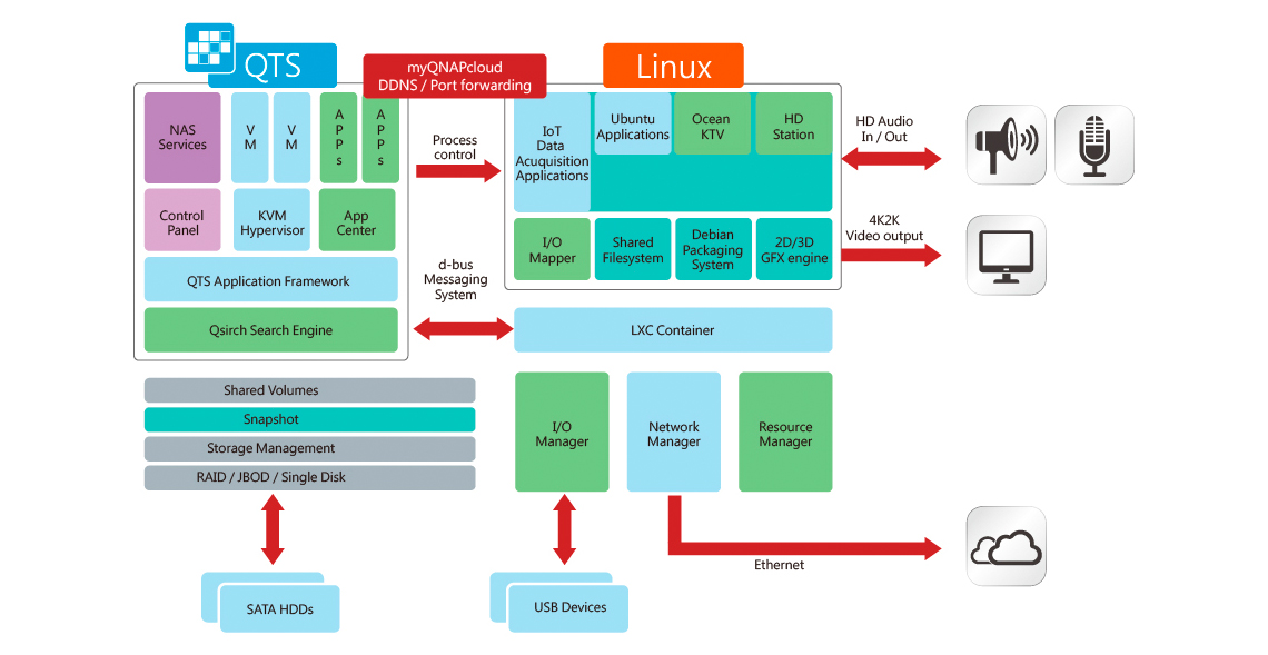 TS-451A, sistema operacional duplo QTS - Linux