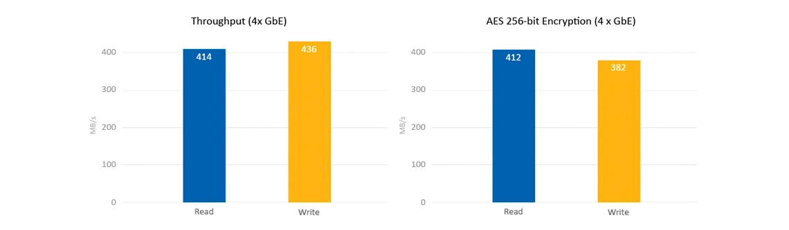 Um network storage de 32TB e de alta eficiência 