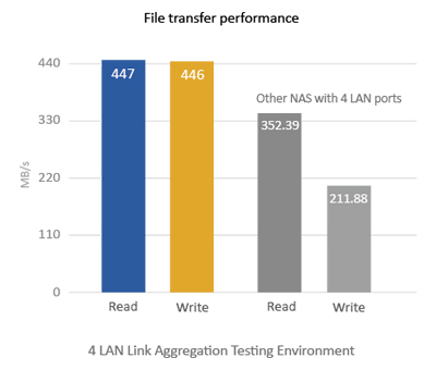 TS-470 Pro, Alta taxa de transferência e a Melhor Performance