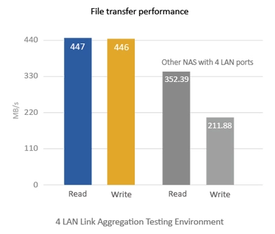 Alta taxa de transferência e a Melhor Performance