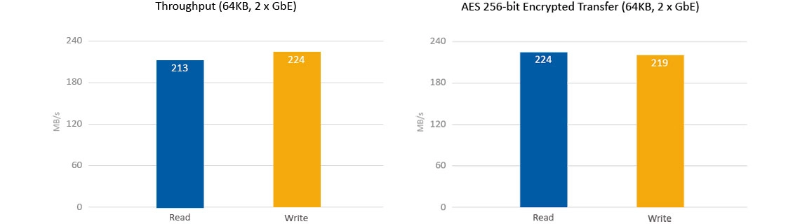 TVS-453A Qnap, com alto desempenho Intel Celeron, criptografia AES-NI e M.2 SSDs