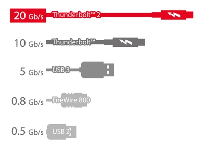 TVS-871T - O primeiro NAS/DAS Thunderbolt