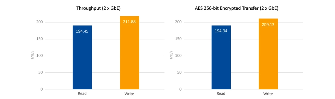 Um storage de 16TB, alta performance e criptografia