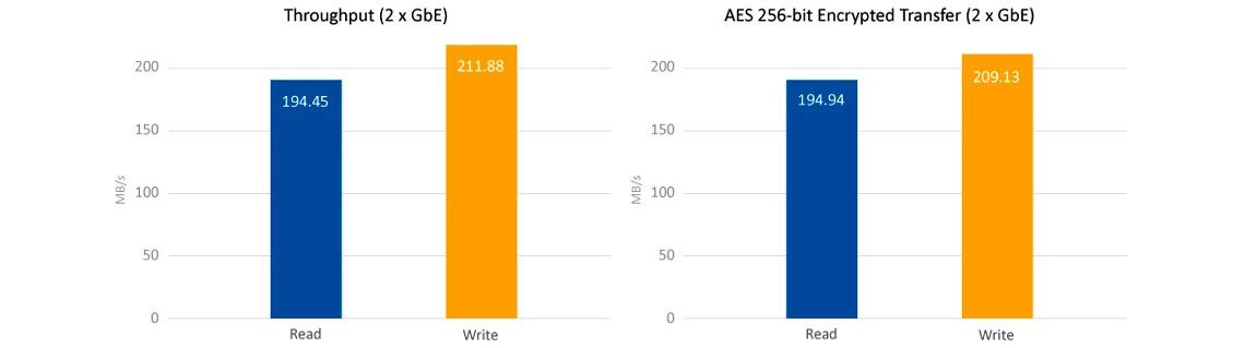 Um 2 Bay NAS de alta performance e criptografia