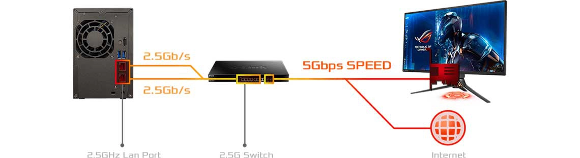 Um sistema de armazenamento 150% mais rápido um storage gigabit