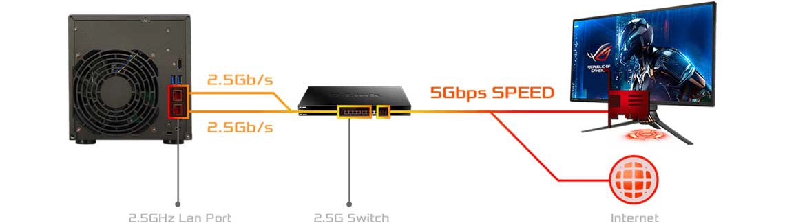 Um storage 150% mais rápido com portas Gigabit Ethernet 2,5Gb/s