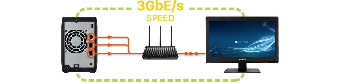 Um NAS com 3 gbps de desempenho