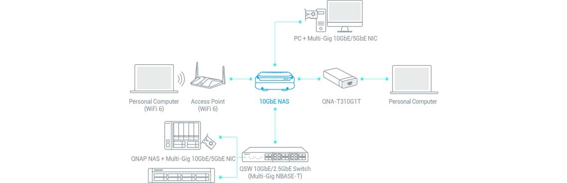 Um NAS Qnap com ambiente de rede de 10GbE