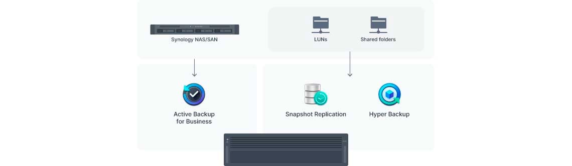 Um NAS Synology como central de backup