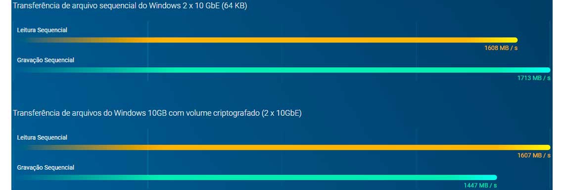 Um servidor com processador Quad core e criptografia de dados