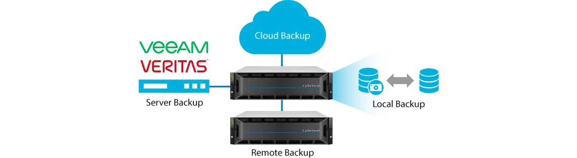 Um servidor com solução de backup