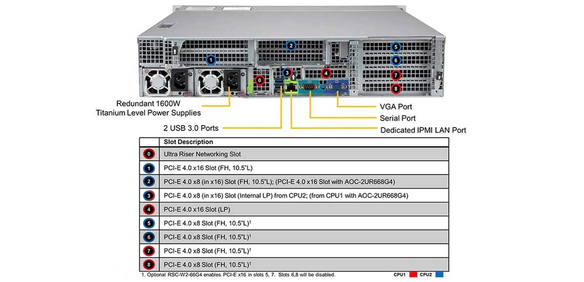 Um servidor escalável da Supermicro