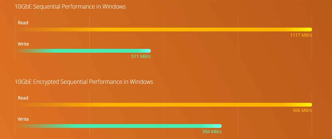 Um servidor NAS com 10GbE, processador Quad Core e CPU de ponto flutuante