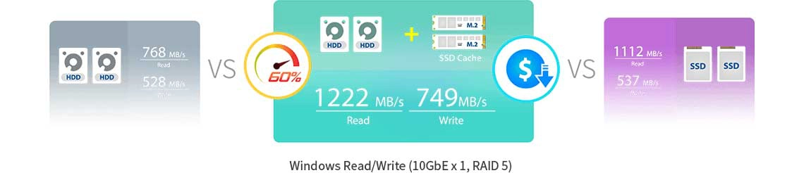 Um storage NAS com cache SSD