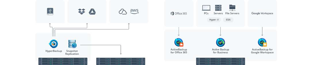 Um storage NAS com proteção e solução de backup