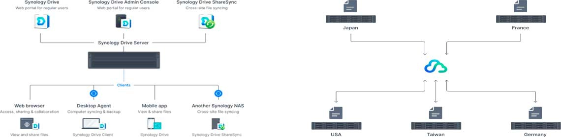 Um sistema de armazenamento em rede eficiente