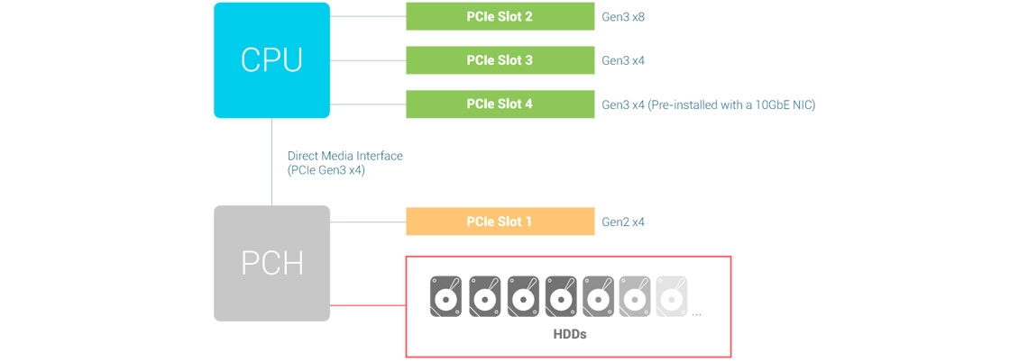 Uso recomendado dos slots PCIe