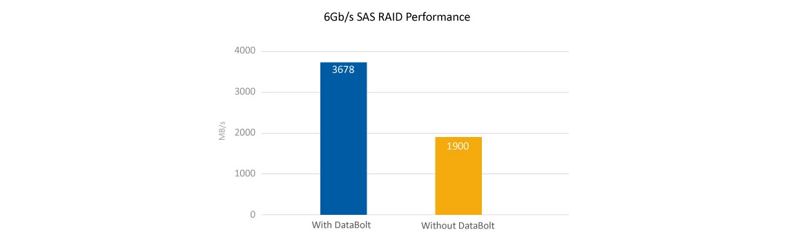 Vantagem do DataBolt de 12 Gbps