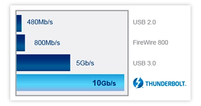 Alta velocidade via conexão Thunderbolt ou USB 3.0