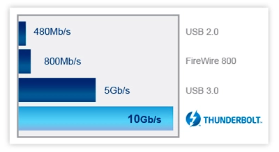 Velocidade extremas na Thunderbolt e USB3.0