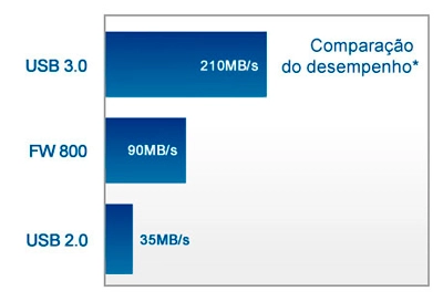 Velocidade USB 3.0 para aumento do fluxo de trabalho