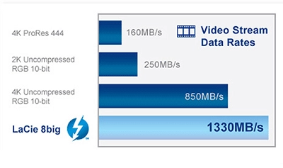 Velocidades de trabalho para a era 4K