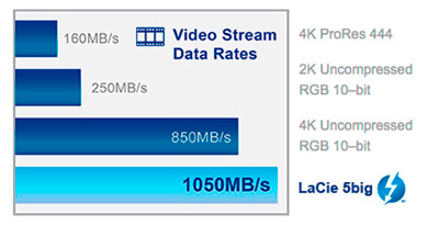 Velocidades para a era do 4K