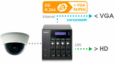 VioStor NVR Rackmount 12 Canais - Transcodificação de vídeo