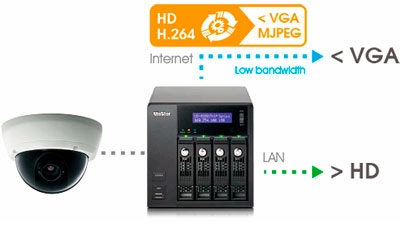 VioStor NVR Rackmount 12 Canais - Transcodificação de vídeo