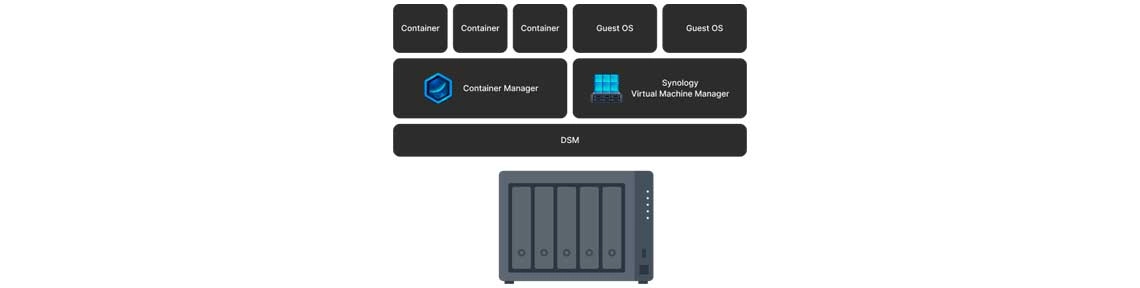 Virtual DSM
