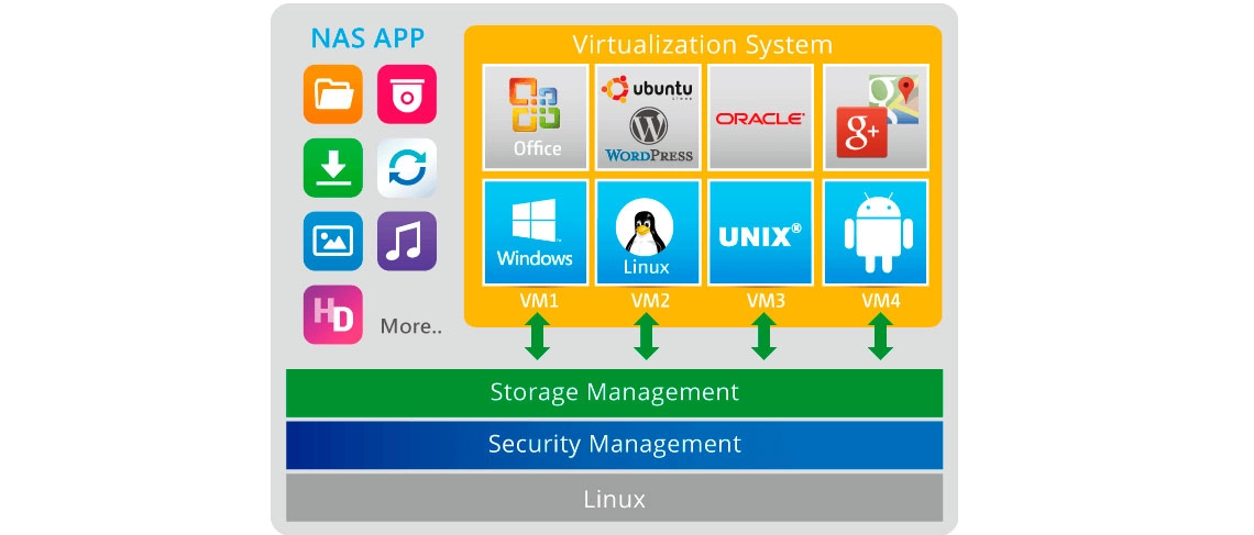 Virtualization Station, múltiplos sistemas operacionais no storage